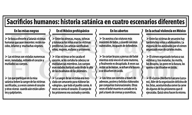 Sacrificios humanos en México: Por cada bebé abortado se producirá otro crimen por parte de la delincuencia organizada